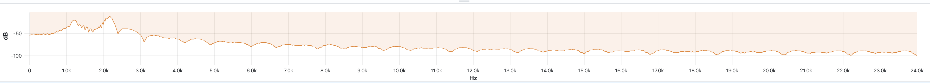 The spectrum panel showing a decibel curve against a frequency axis running from zero to 24 kHz, peaking near 2 kHz and falling to a noise floor around -100 dB