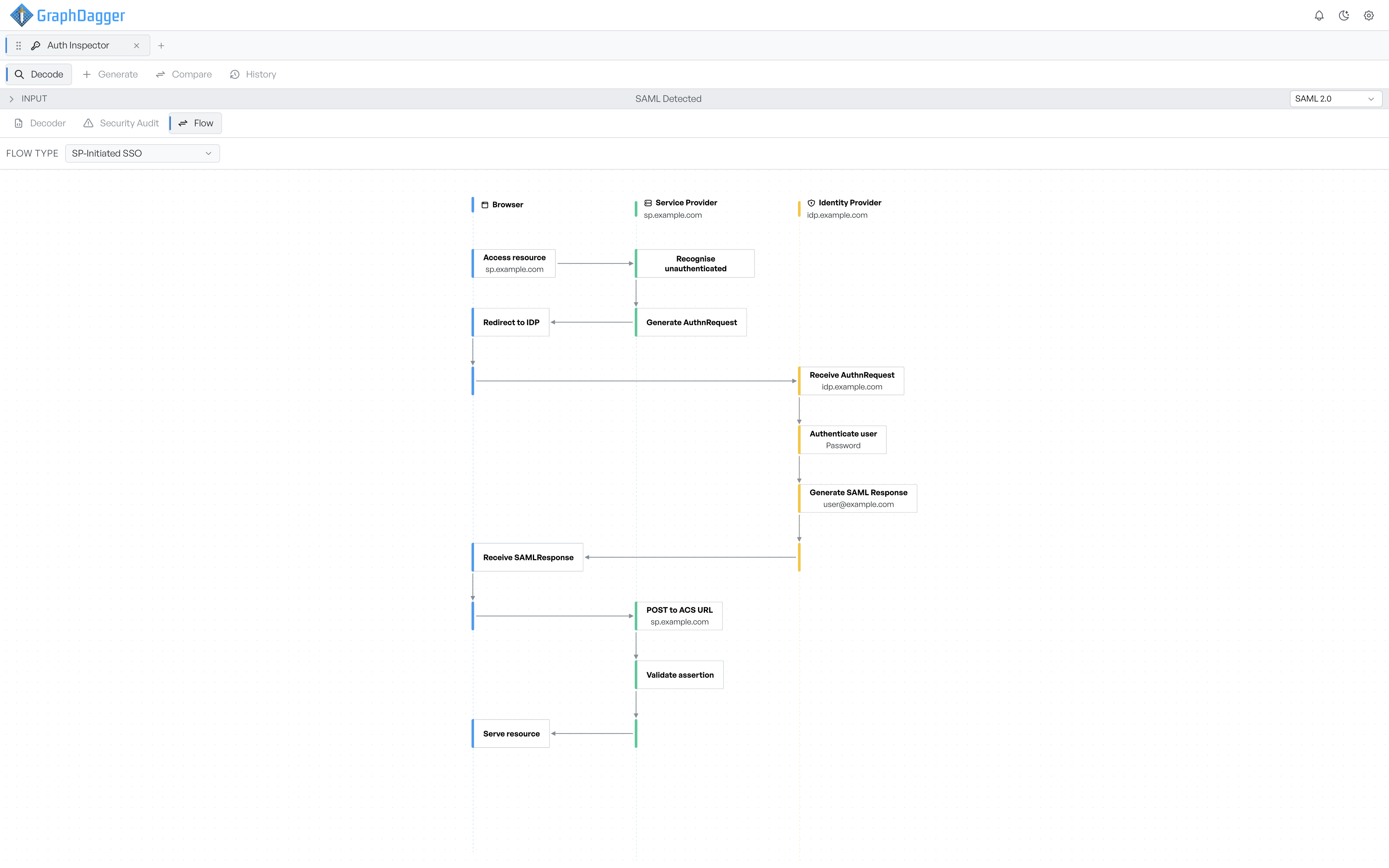 The SP-Initiated SSO flow for a SAML response, drawn across browser, service provider, and identity provider lanes