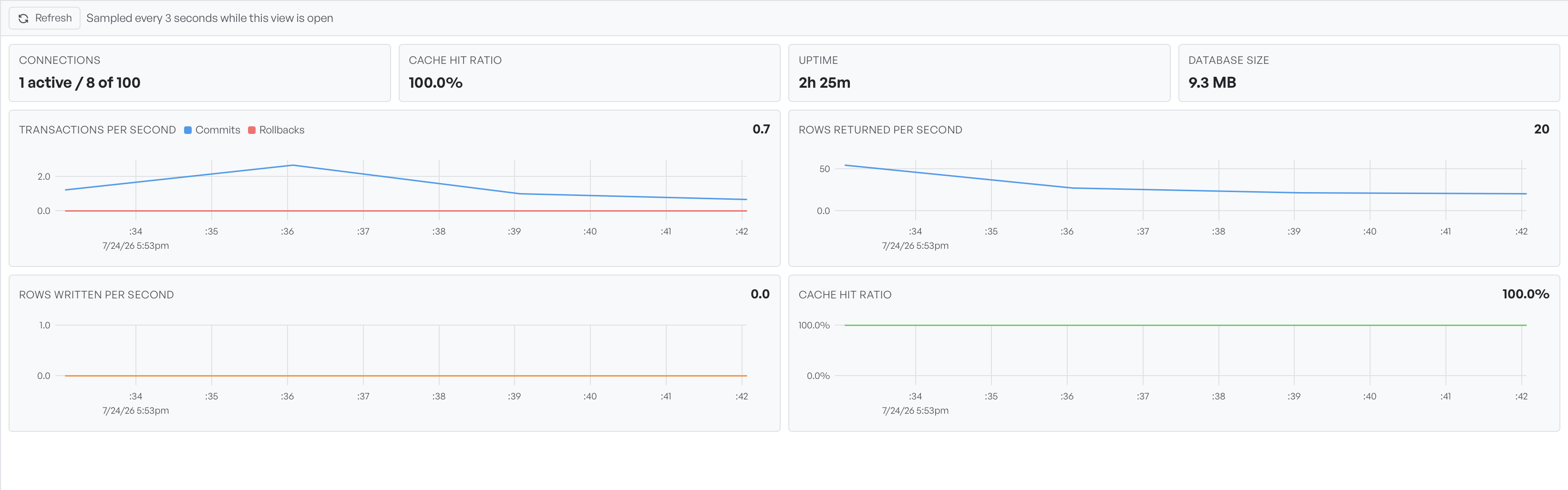 The Metrics sub-view with stat cards across the top and rate charts below