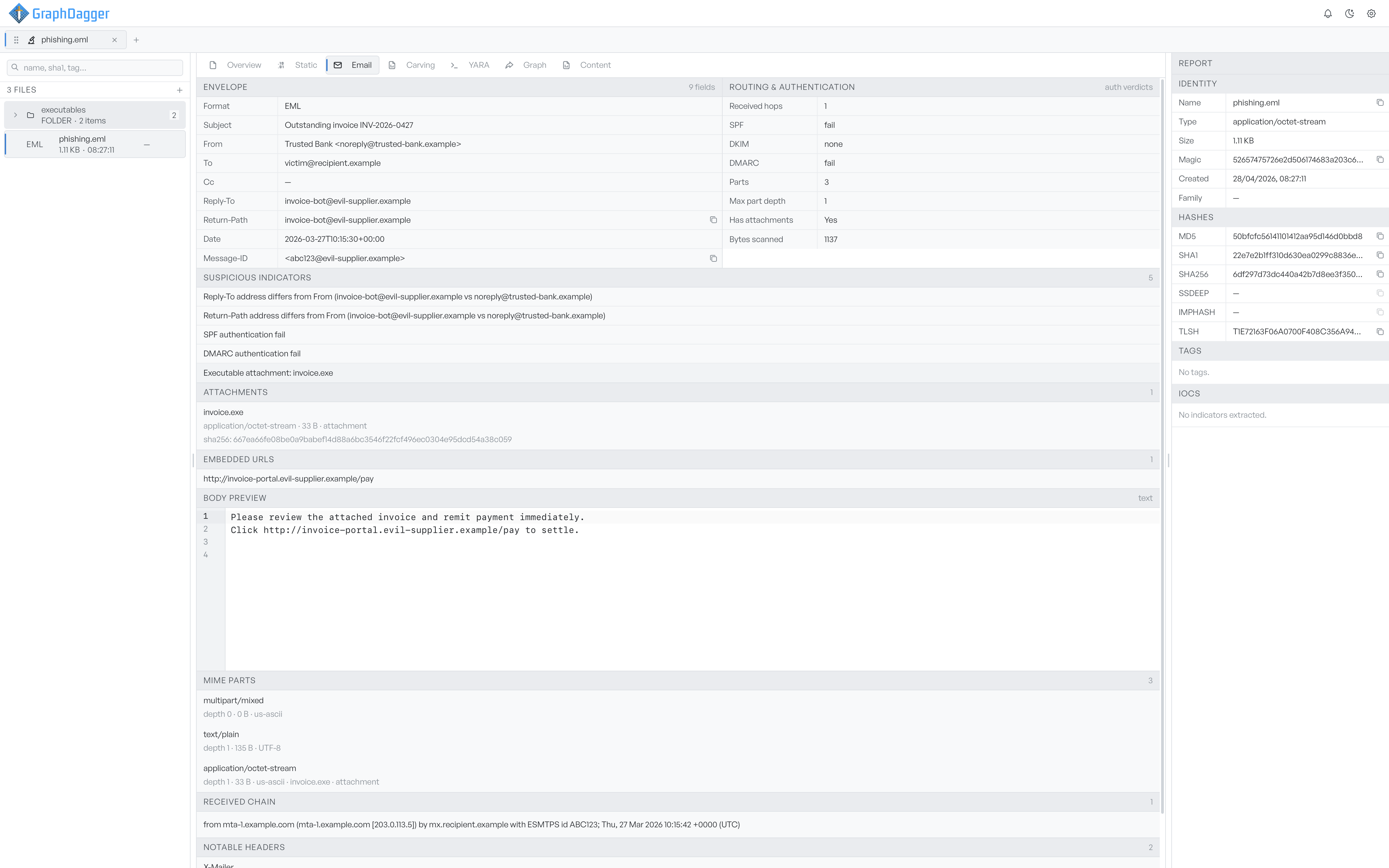 The Email tab showing the envelope, the routing and authentication verdicts, five suspicious indicators, the executable attachment, the embedded URL, and the parsed MIME parts