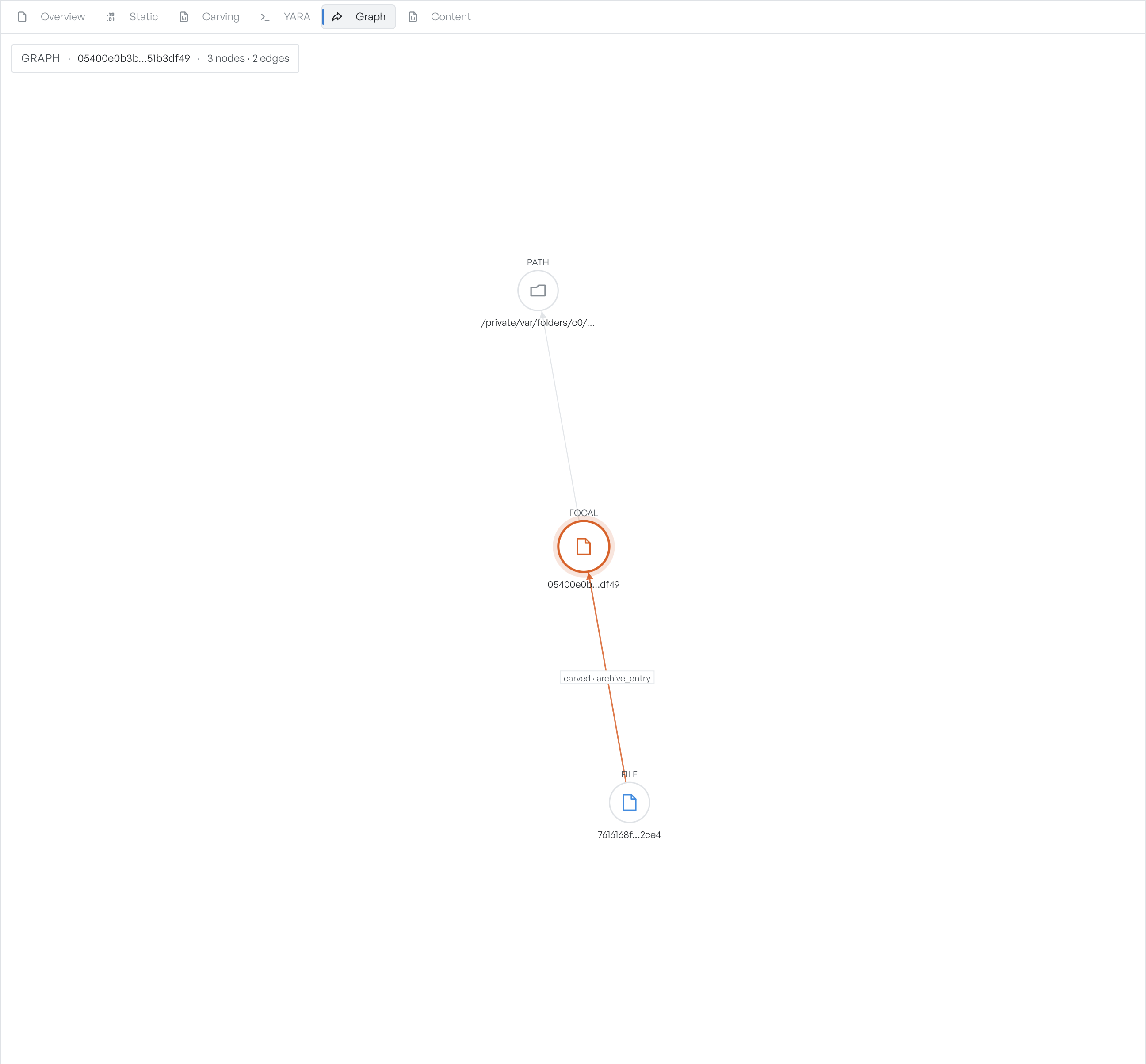 The Graph tab showing three nodes: the focal file highlighted in the centre, a related file below it joined by a carved, archive_entry edge, and a path node above