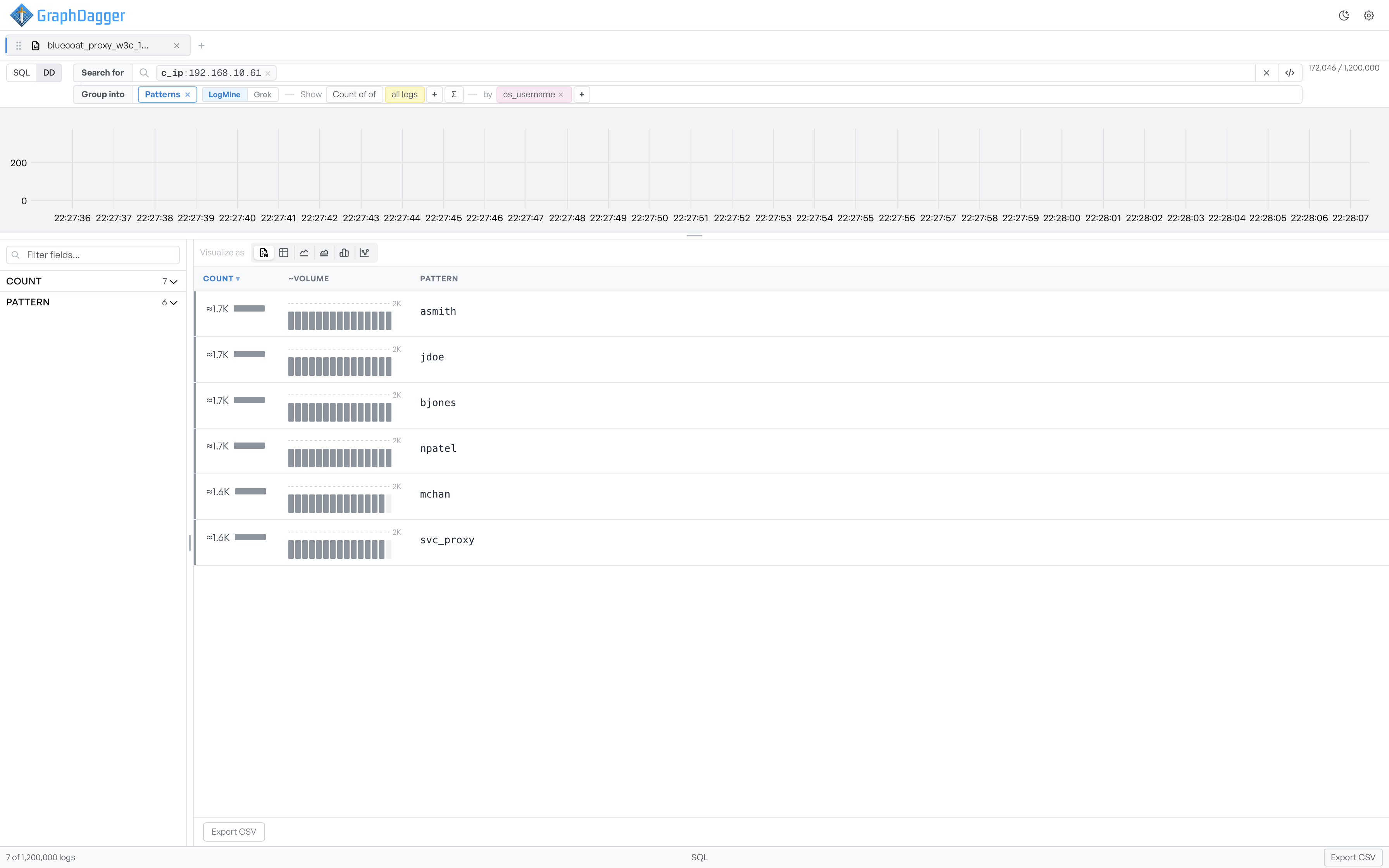 The Patterns view with the LogMine engine active, listing patterns with count, volume sparkline, and pattern text