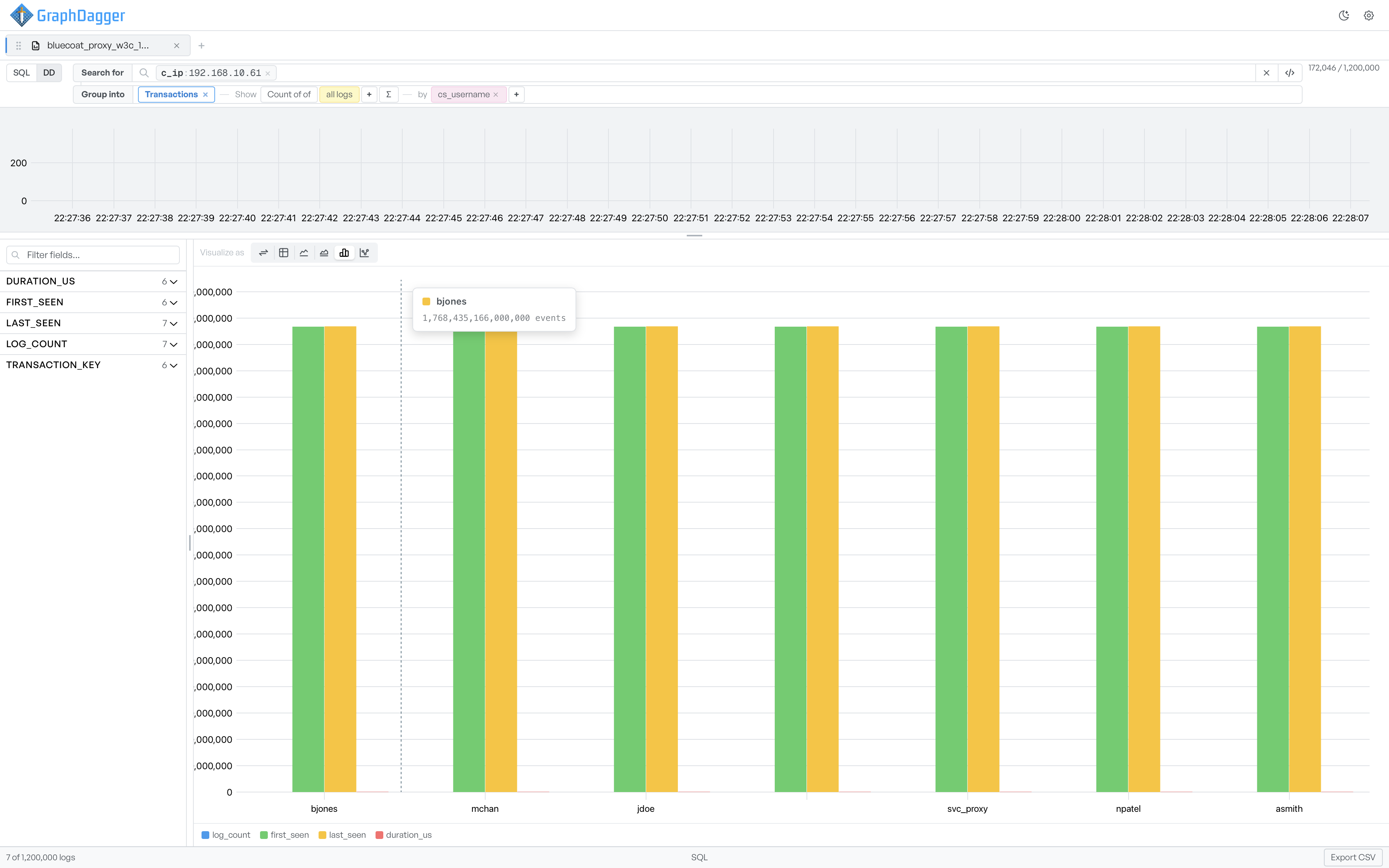 A bar chart comparison of log_count, first_seen, last_seen, and duration_us per transaction key with a hover tooltip