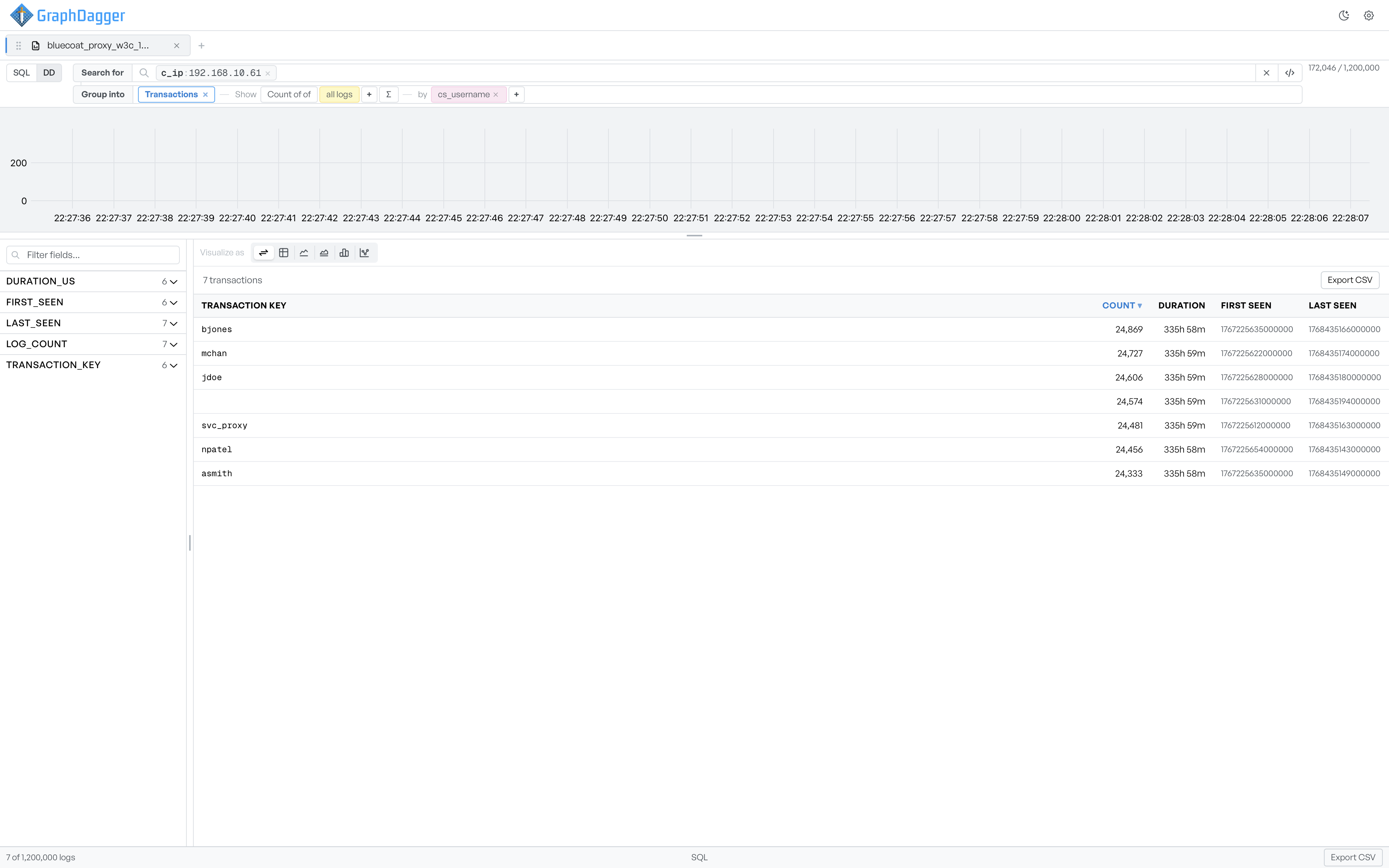 The Transactions view listing one row per transaction key with count, duration, first seen, and last seen columns