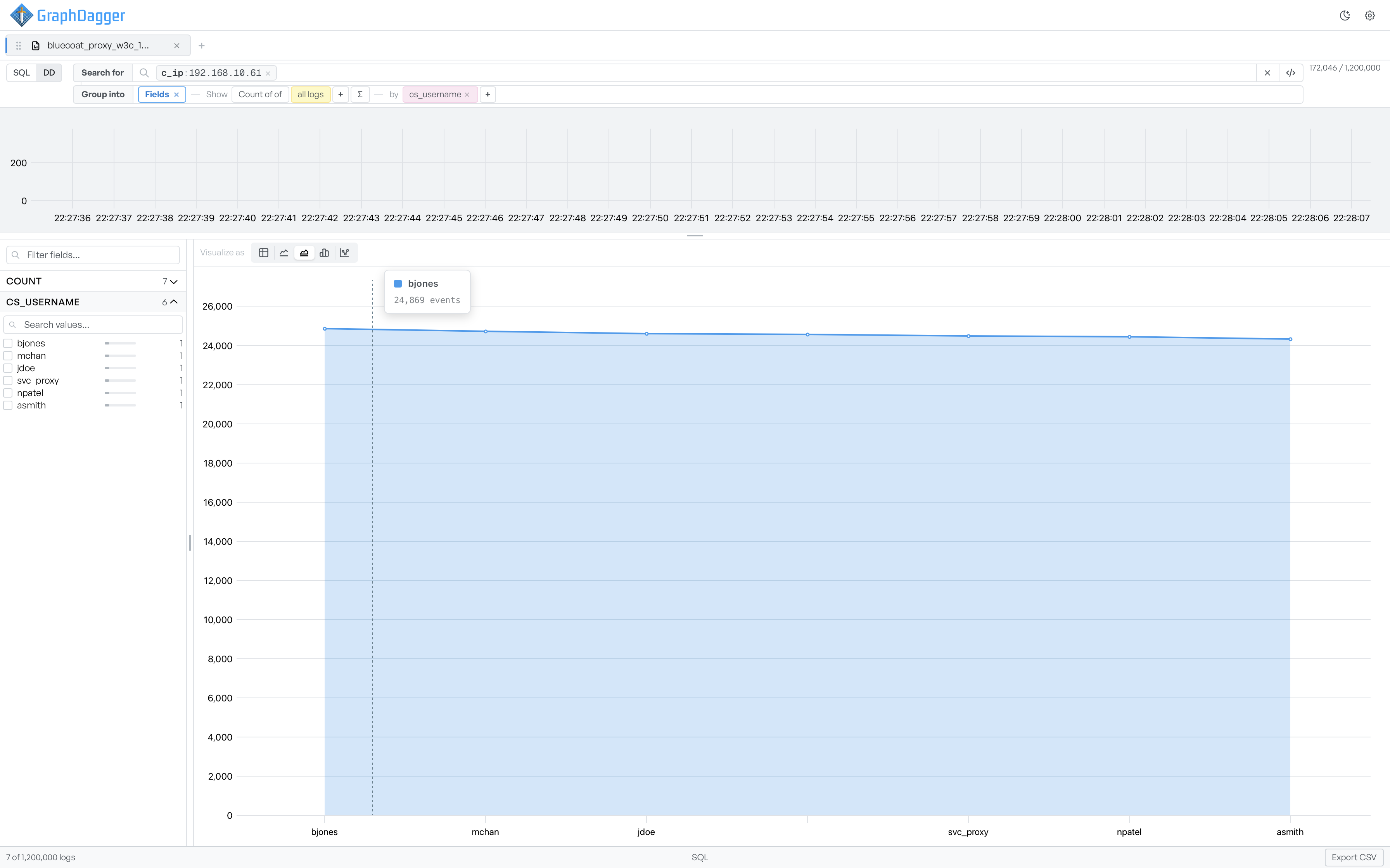 An area chart of event counts across cs_username values with the area under the line shaded