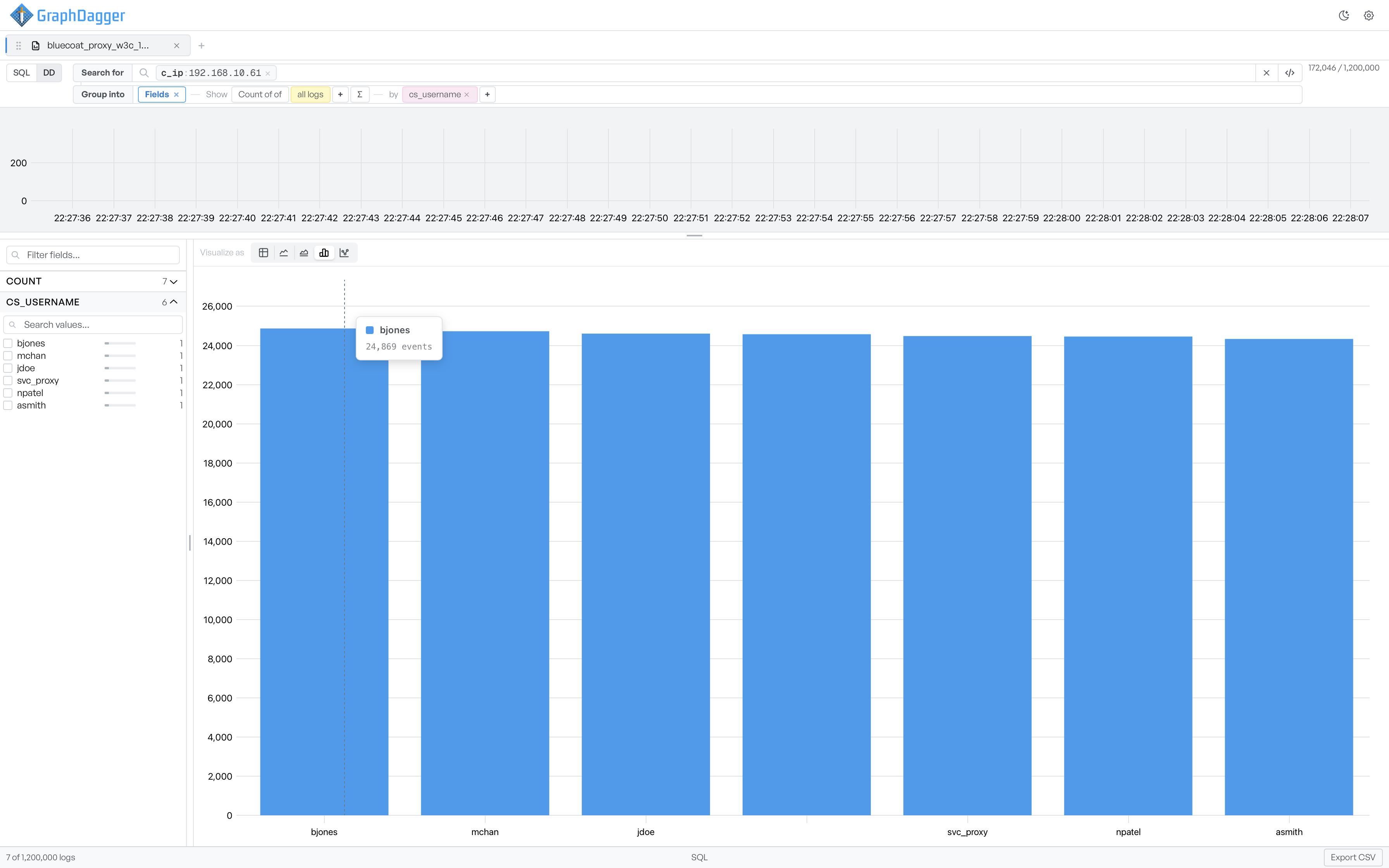 A bar chart showing event counts per cs_username with a hover tooltip