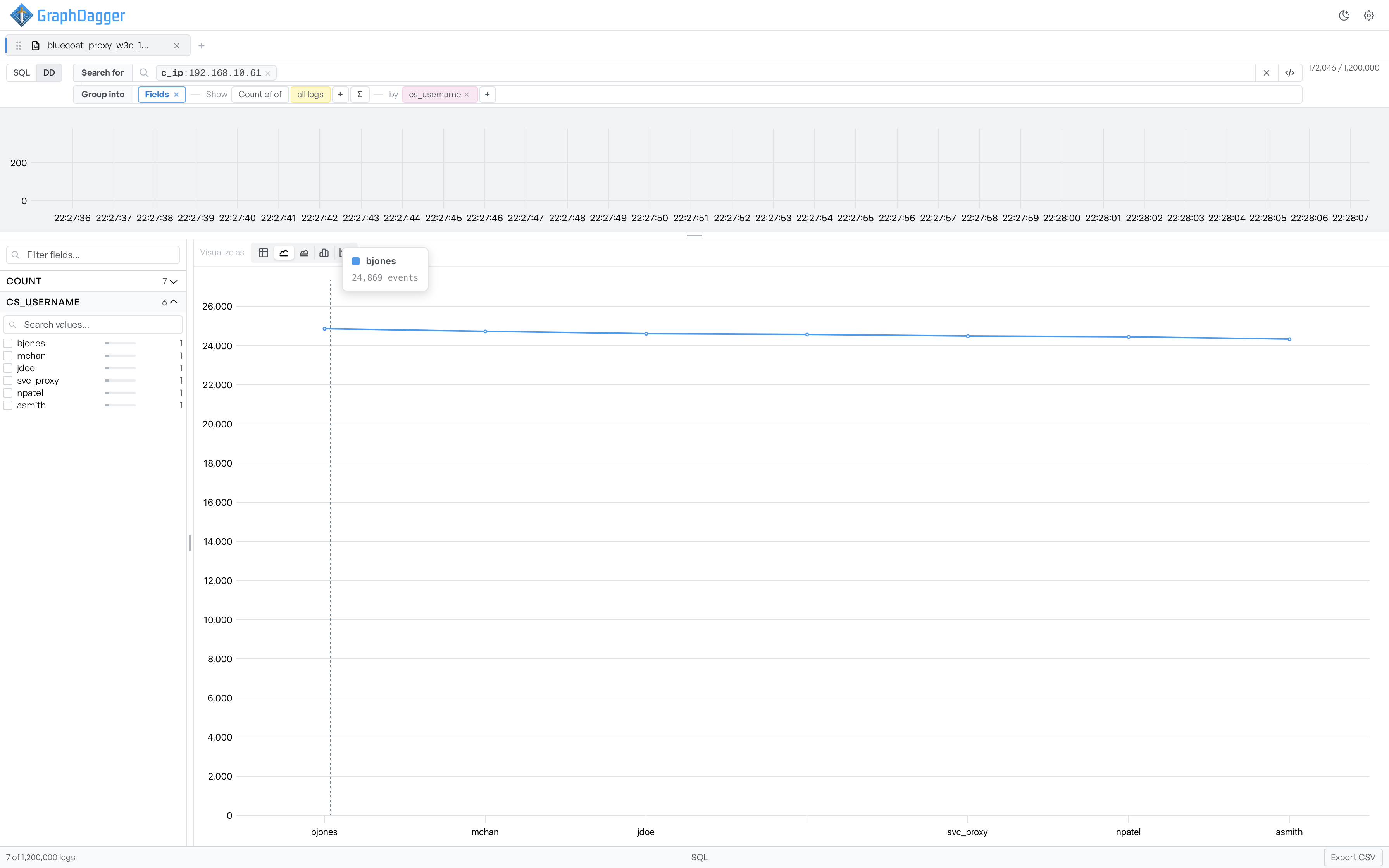 A line chart of event counts across cs_username values