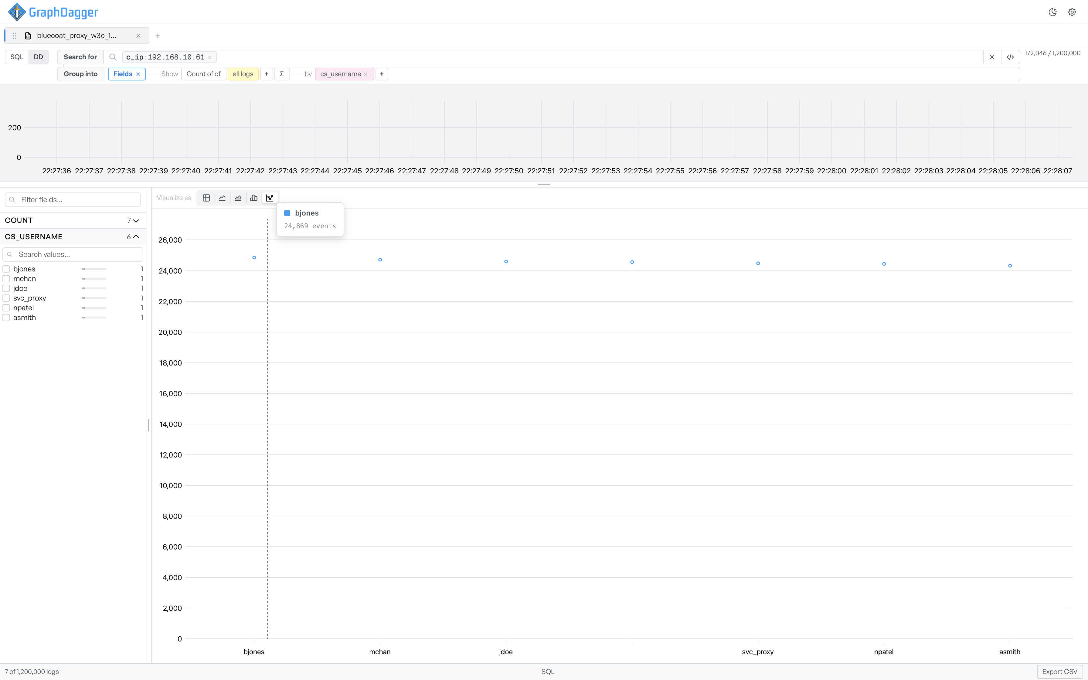 A scatter plot with one point per cs_username at its event count