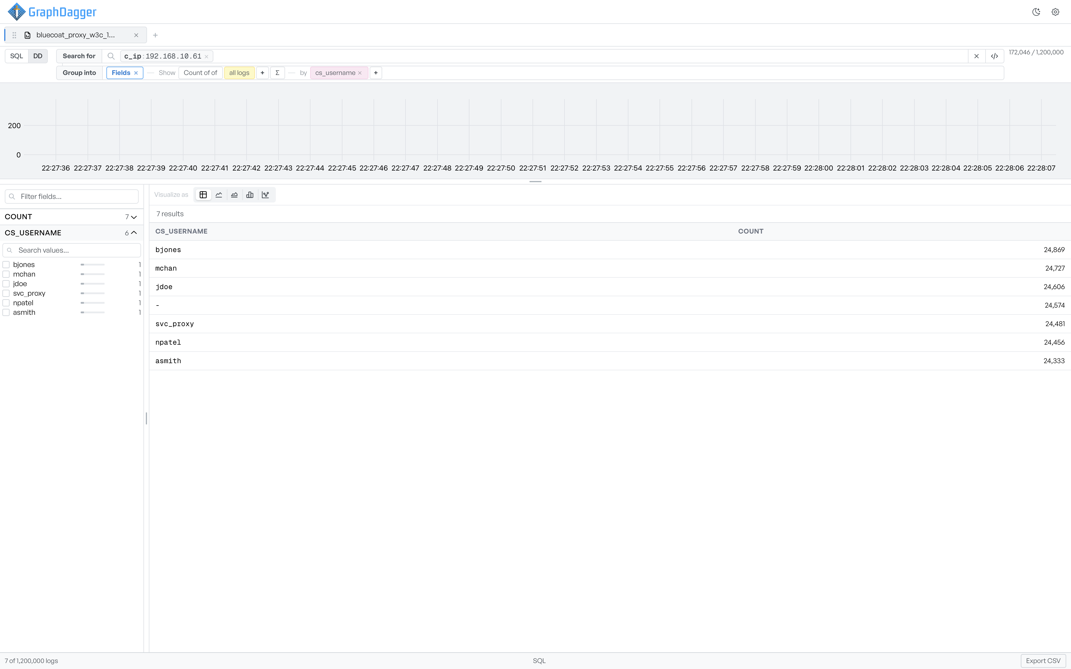 A table visualization listing each cs_username with its event count