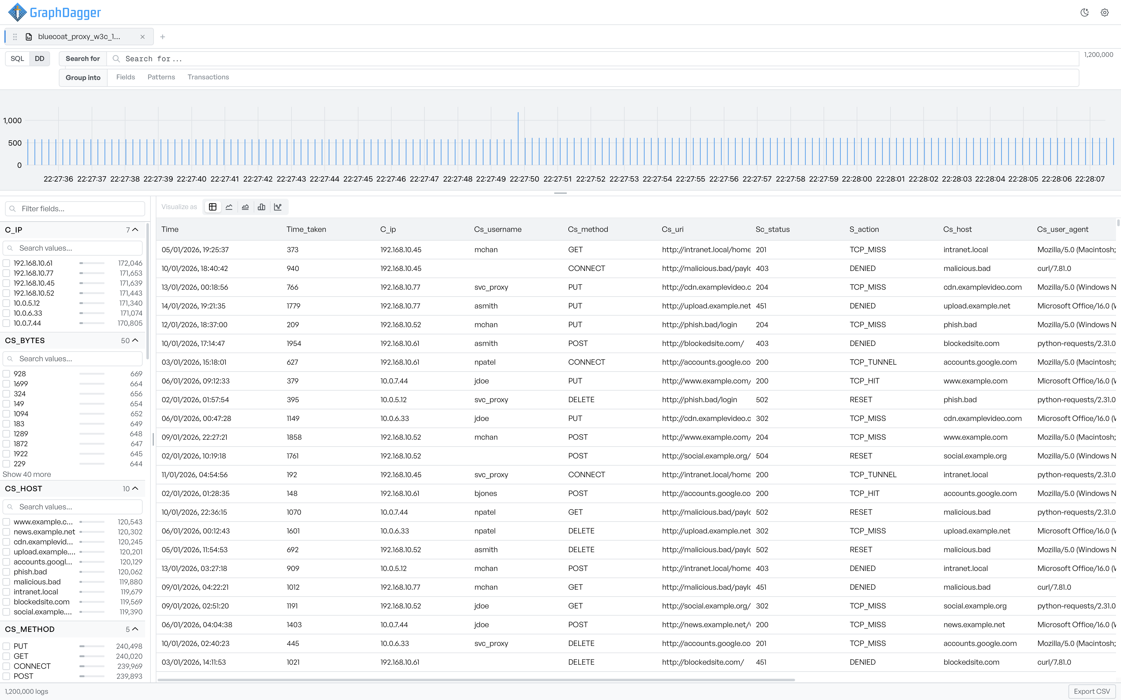 The loaded Log Explorer workspace showing the query bar, activity histogram, facets panel, and events table