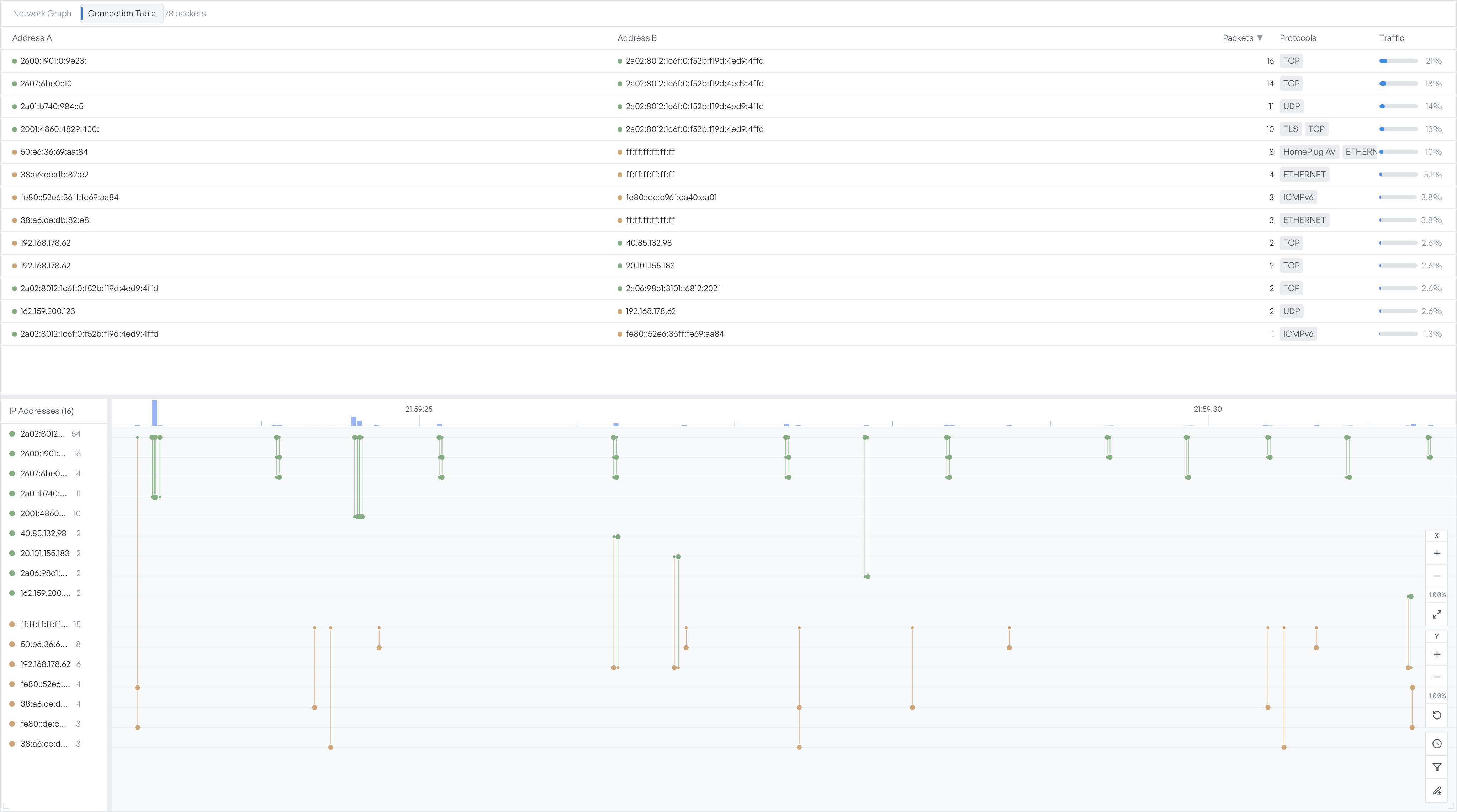The Connection Table listing IP address pairs with their packet counts, protocol chips, and a traffic-percentage bar, with a packet histogram and per-IP timeline below