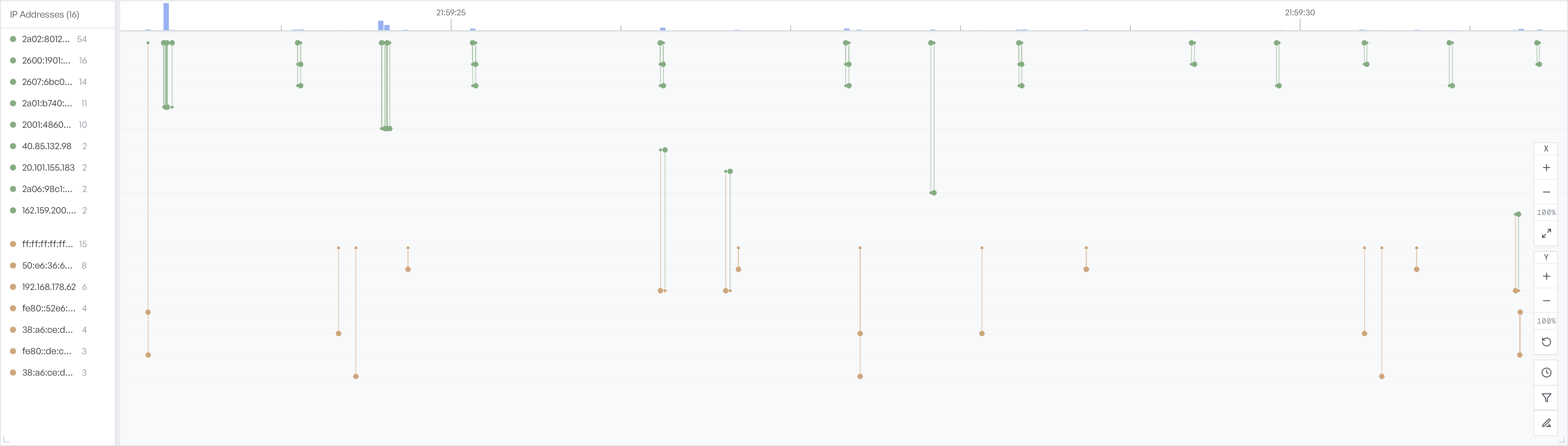 The IP timeline with a packet histogram across the top, IP addresses listed on the left, and traffic plotted as coloured points and lines on the right